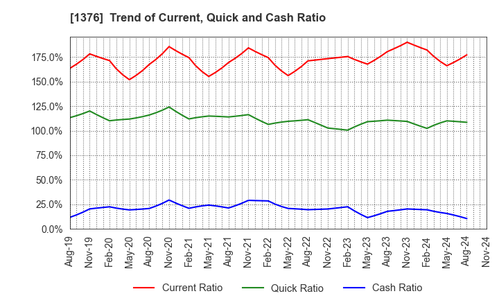 1376 KANEKO SEEDS CO.,LTD.: Trend of Current, Quick and Cash Ratio