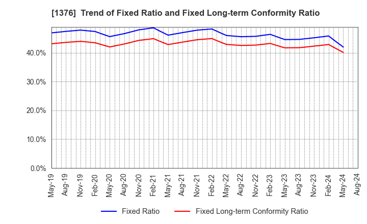 1376 KANEKO SEEDS CO.,LTD.: Trend of Fixed Ratio and Fixed Long-term Conformity Ratio