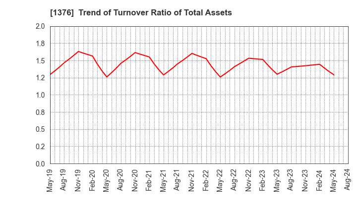 1376 KANEKO SEEDS CO.,LTD.: Trend of Turnover Ratio of Total Assets