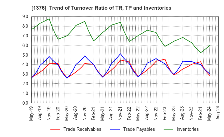 1376 KANEKO SEEDS CO.,LTD.: Trend of Turnover Ratio of TR, TP and Inventories