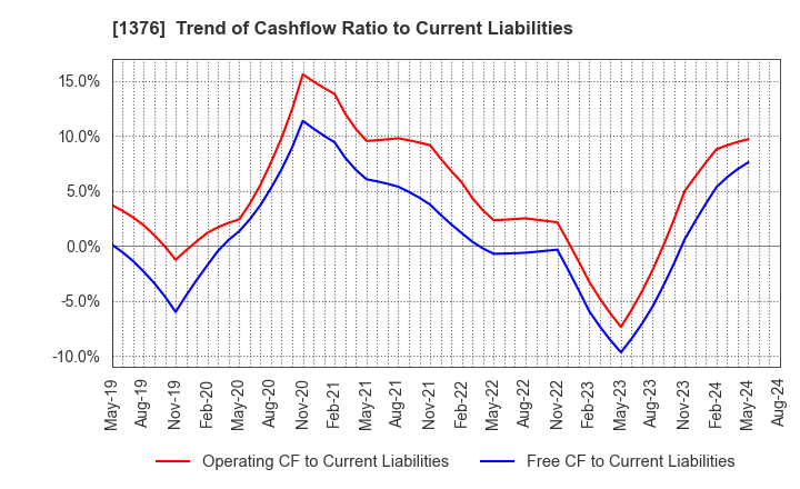 1376 KANEKO SEEDS CO.,LTD.: Trend of Cashflow Ratio to Current Liabilities