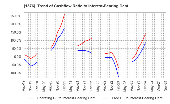 1376 KANEKO SEEDS CO.,LTD.: Trend of Cashflow Ratio to Interest-Bearing Debt