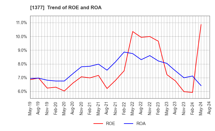 1377 SAKATA SEED CORPORATION: Trend of ROE and ROA