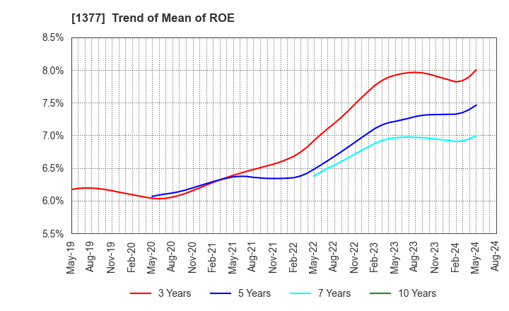 1377 SAKATA SEED CORPORATION: Trend of Mean of ROE