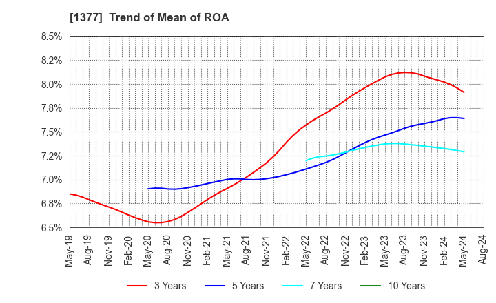 1377 SAKATA SEED CORPORATION: Trend of Mean of ROA