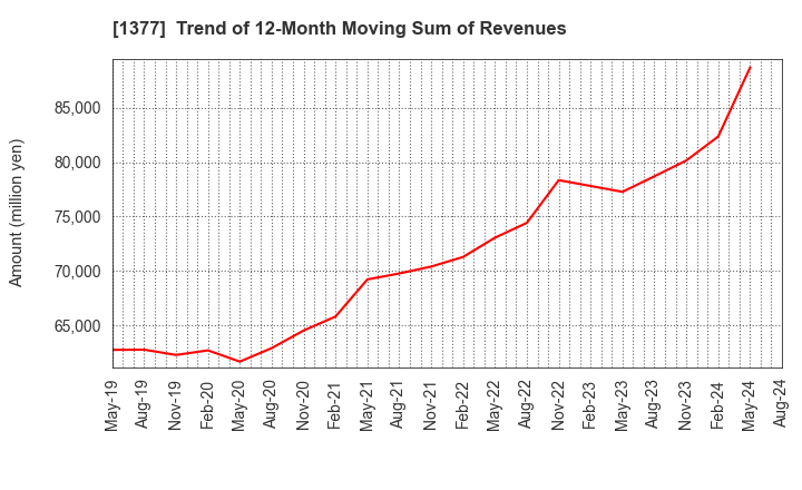 1377 SAKATA SEED CORPORATION: Trend of 12-Month Moving Sum of Revenues