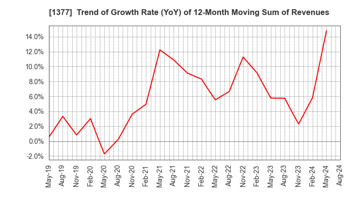 1377 SAKATA SEED CORPORATION: Trend of Growth Rate (YoY) of 12-Month Moving Sum of Revenues