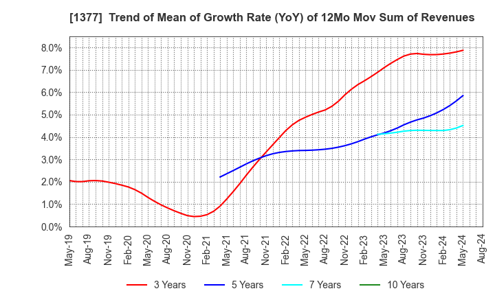 1377 SAKATA SEED CORPORATION: Trend of Mean of Growth Rate (YoY) of 12Mo Mov Sum of Revenues