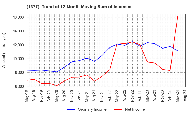 1377 SAKATA SEED CORPORATION: Trend of 12-Month Moving Sum of Incomes