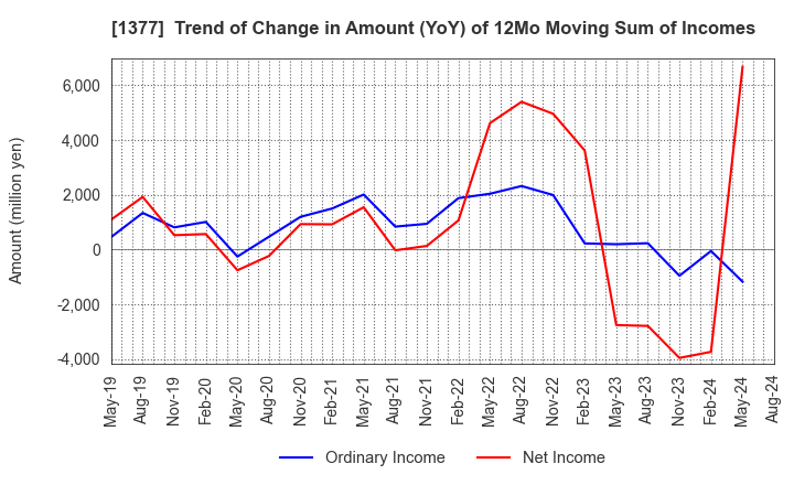 1377 SAKATA SEED CORPORATION: Trend of Change in Amount (YoY) of 12Mo Moving Sum of Incomes