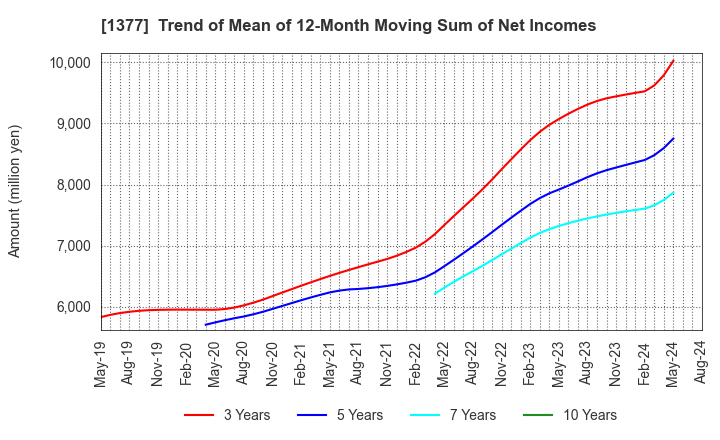 1377 SAKATA SEED CORPORATION: Trend of Mean of 12-Month Moving Sum of Net Incomes