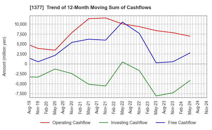 1377 SAKATA SEED CORPORATION: Trend of 12-Month Moving Sum of Cashflows