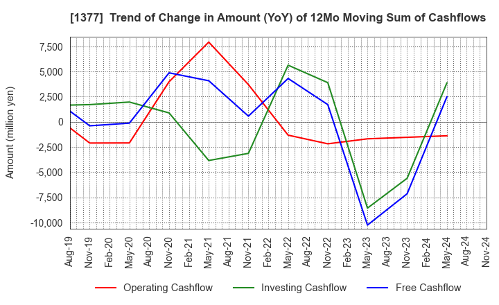 1377 SAKATA SEED CORPORATION: Trend of Change in Amount (YoY) of 12Mo Moving Sum of Cashflows