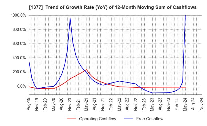 1377 SAKATA SEED CORPORATION: Trend of Growth Rate (YoY) of 12-Month Moving Sum of Cashflows