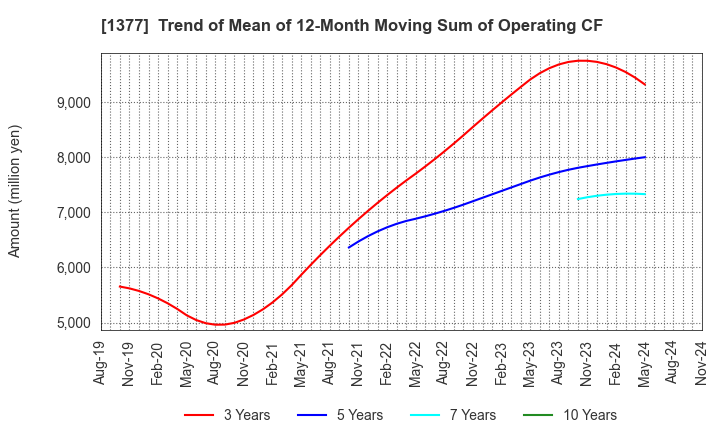 1377 SAKATA SEED CORPORATION: Trend of Mean of 12-Month Moving Sum of Operating CF