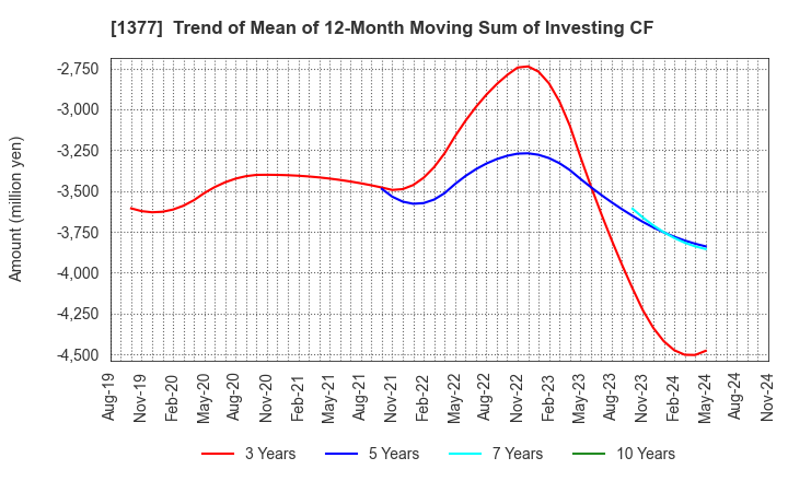 1377 SAKATA SEED CORPORATION: Trend of Mean of 12-Month Moving Sum of Investing CF