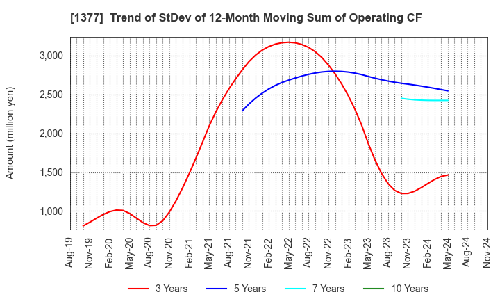 1377 SAKATA SEED CORPORATION: Trend of StDev of 12-Month Moving Sum of Operating CF