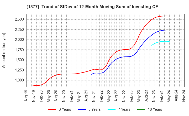 1377 SAKATA SEED CORPORATION: Trend of StDev of 12-Month Moving Sum of Investing CF