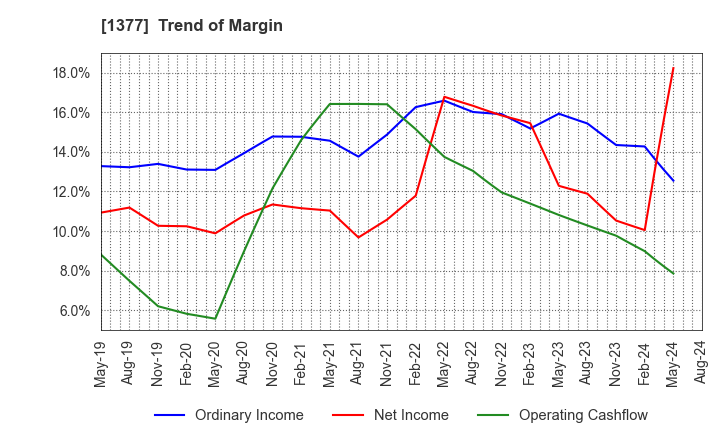 1377 SAKATA SEED CORPORATION: Trend of Margin