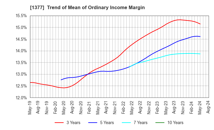 1377 SAKATA SEED CORPORATION: Trend of Mean of Ordinary Income Margin