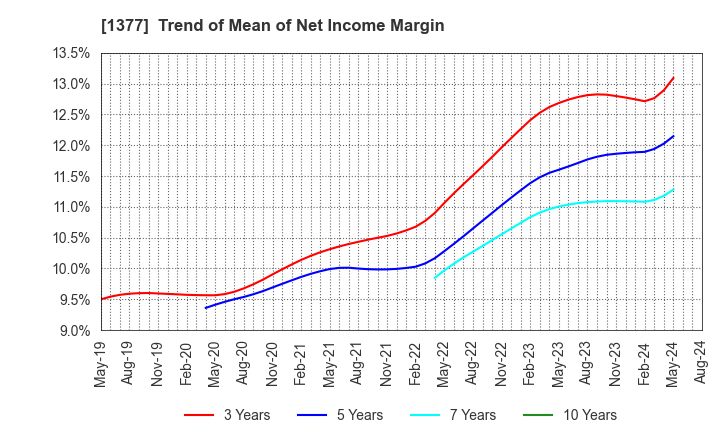 1377 SAKATA SEED CORPORATION: Trend of Mean of Net Income Margin