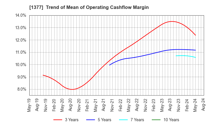 1377 SAKATA SEED CORPORATION: Trend of Mean of Operating Cashflow Margin