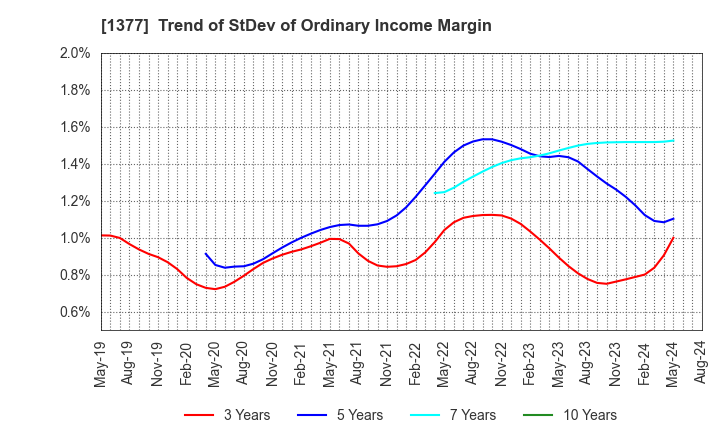 1377 SAKATA SEED CORPORATION: Trend of StDev of Ordinary Income Margin