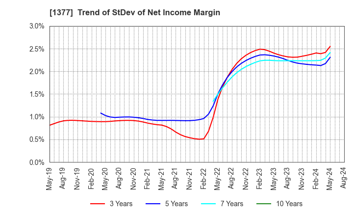 1377 SAKATA SEED CORPORATION: Trend of StDev of Net Income Margin