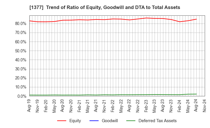 1377 SAKATA SEED CORPORATION: Trend of Ratio of Equity, Goodwill and DTA to Total Assets