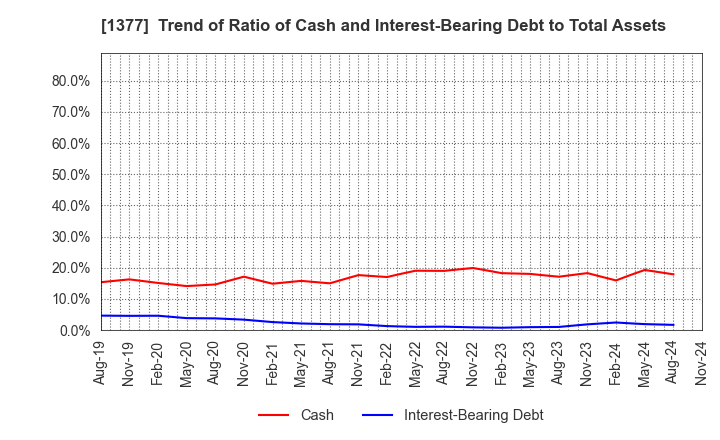 1377 SAKATA SEED CORPORATION: Trend of Ratio of Cash and Interest-Bearing Debt to Total Assets