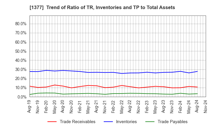 1377 SAKATA SEED CORPORATION: Trend of Ratio of TR, Inventories and TP to Total Assets