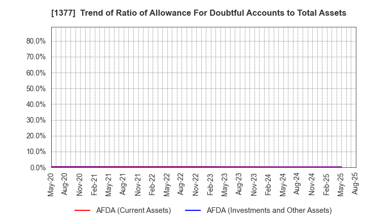 1377 SAKATA SEED CORPORATION: Trend of Ratio of Allowance For Doubtful Accounts to Total Assets