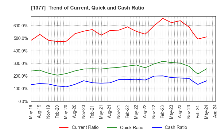 1377 SAKATA SEED CORPORATION: Trend of Current, Quick and Cash Ratio