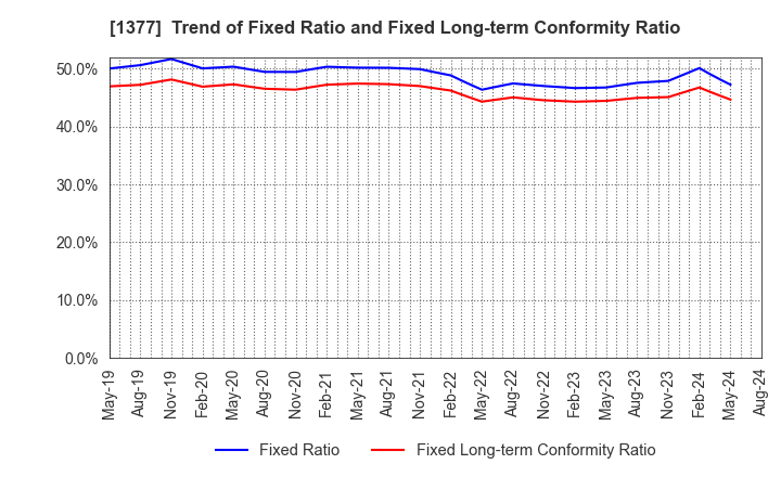 1377 SAKATA SEED CORPORATION: Trend of Fixed Ratio and Fixed Long-term Conformity Ratio