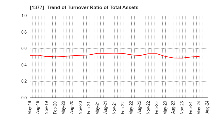 1377 SAKATA SEED CORPORATION: Trend of Turnover Ratio of Total Assets