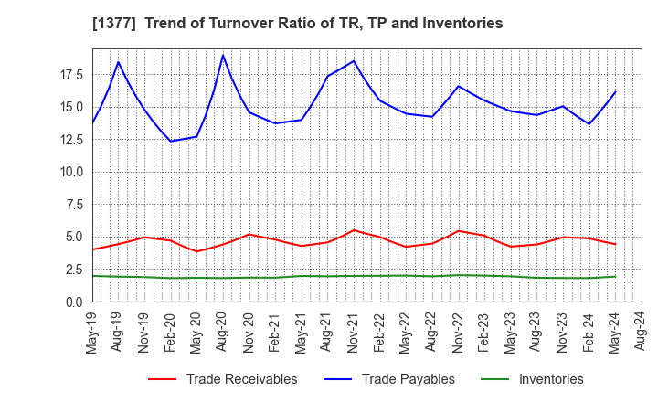 1377 SAKATA SEED CORPORATION: Trend of Turnover Ratio of TR, TP and Inventories
