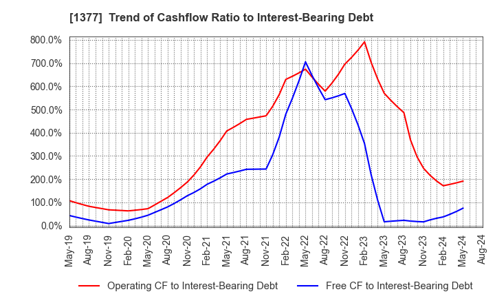 1377 SAKATA SEED CORPORATION: Trend of Cashflow Ratio to Interest-Bearing Debt