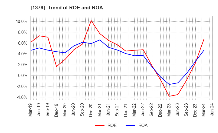 1379 HOKUTO CORPORATION: Trend of ROE and ROA