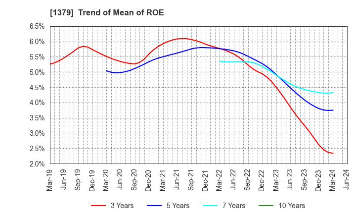1379 HOKUTO CORPORATION: Trend of Mean of ROE
