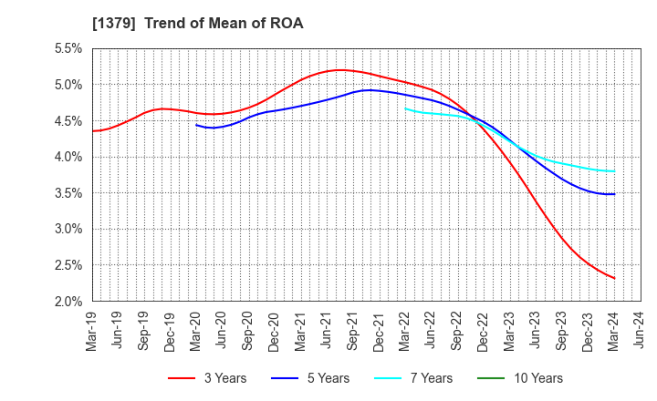 1379 HOKUTO CORPORATION: Trend of Mean of ROA