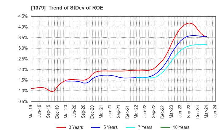 1379 HOKUTO CORPORATION: Trend of StDev of ROE
