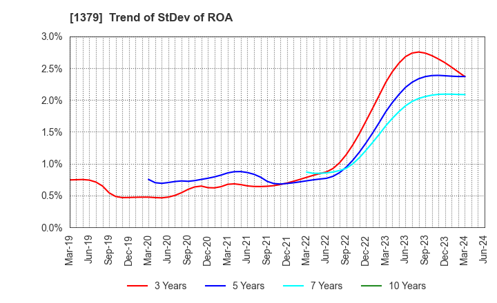 1379 HOKUTO CORPORATION: Trend of StDev of ROA