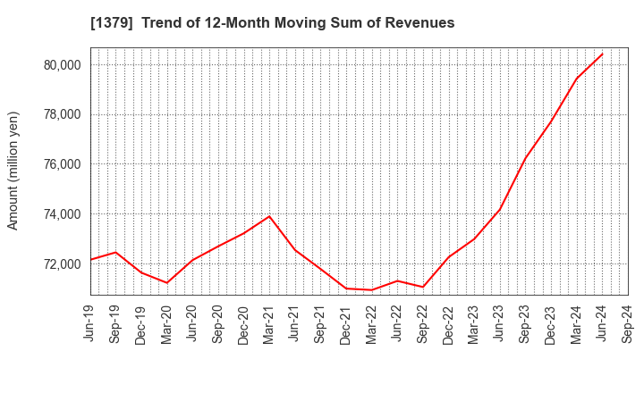 1379 HOKUTO CORPORATION: Trend of 12-Month Moving Sum of Revenues