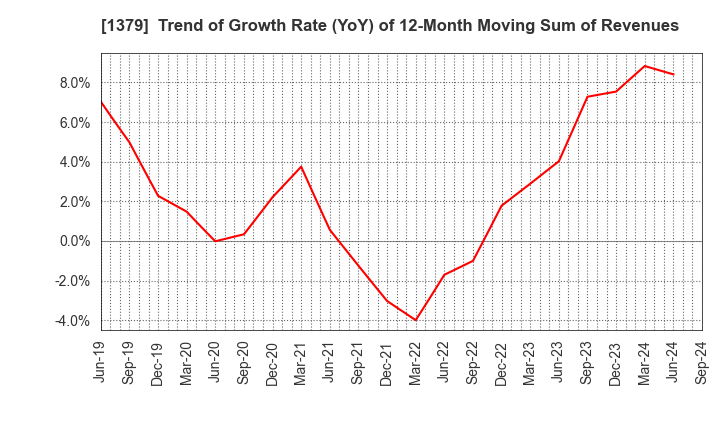 1379 HOKUTO CORPORATION: Trend of Growth Rate (YoY) of 12-Month Moving Sum of Revenues