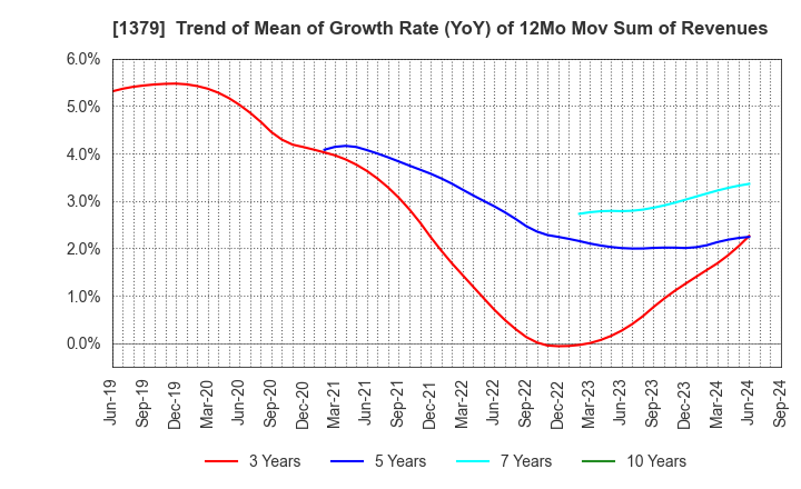 1379 HOKUTO CORPORATION: Trend of Mean of Growth Rate (YoY) of 12Mo Mov Sum of Revenues