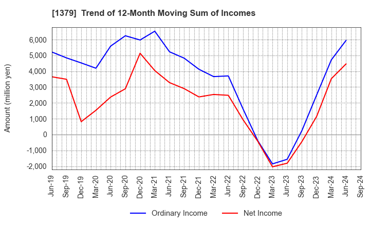 1379 HOKUTO CORPORATION: Trend of 12-Month Moving Sum of Incomes