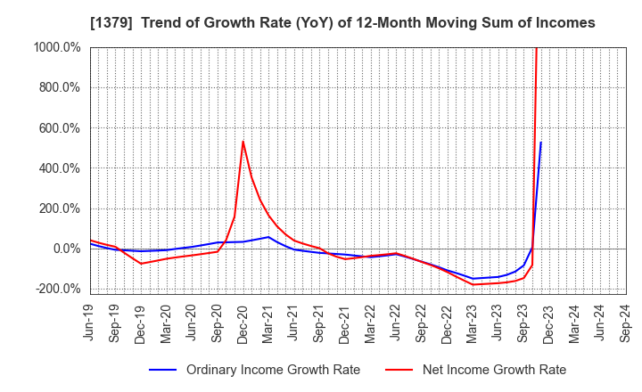 1379 HOKUTO CORPORATION: Trend of Growth Rate (YoY) of 12-Month Moving Sum of Incomes