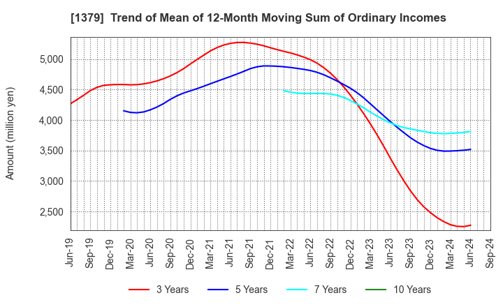 1379 HOKUTO CORPORATION: Trend of Mean of 12-Month Moving Sum of Ordinary Incomes