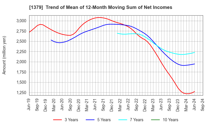 1379 HOKUTO CORPORATION: Trend of Mean of 12-Month Moving Sum of Net Incomes