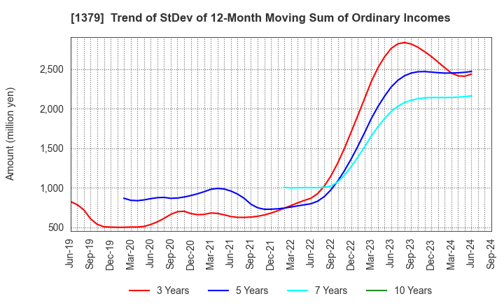 1379 HOKUTO CORPORATION: Trend of StDev of 12-Month Moving Sum of Ordinary Incomes